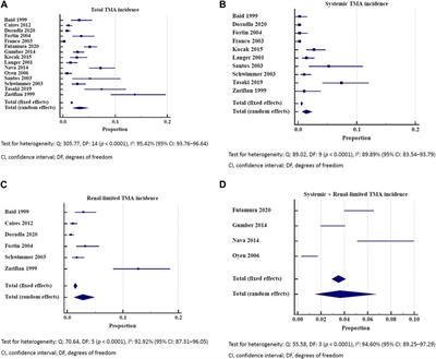 Unveiling the Incidence and Graft Survival Rate in Kidney Transplant Recipients With De Novo Thrombotic Microangiopathy: A Systematic Review and Meta-Analysis